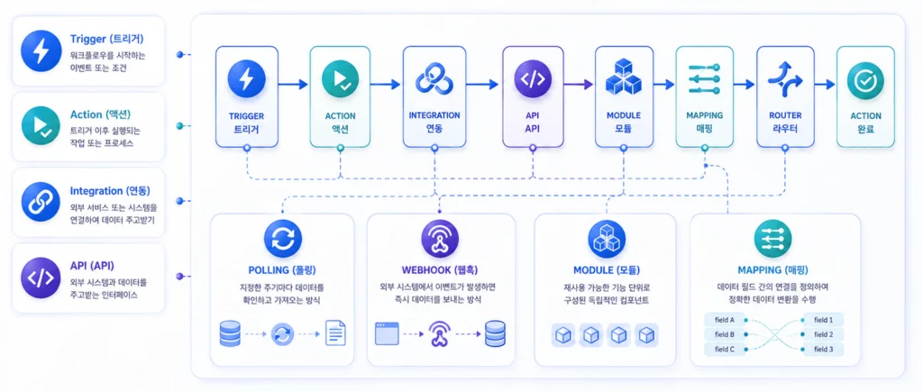 자동화 워크플로가 트리거에서 액션과 API, 모듈, 매핑을 거쳐 완료되는 과정을 보여주는 개념도