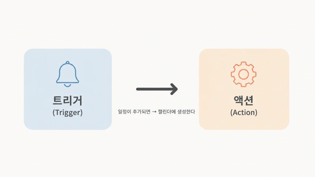 종 아이콘의 트리거 박스에서 톱니바퀴 아이콘의 액션 박스로 화살표가 이어지는 업무자동화 기본 구조 도식, 일정이 추가되면 캘린더에 생성한다는 예시