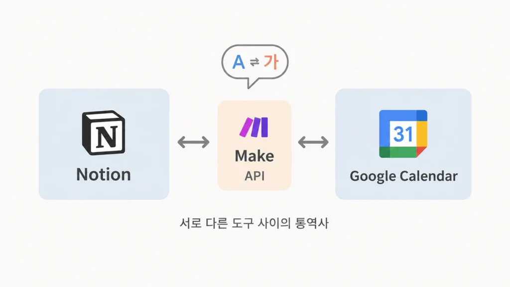 노션과 구글 캘린더 사이에서 Make가 API 통역사 역할을 하는 자동화 연동 구조 도식, 양방향 화살표로 데이터 교환을 표현
