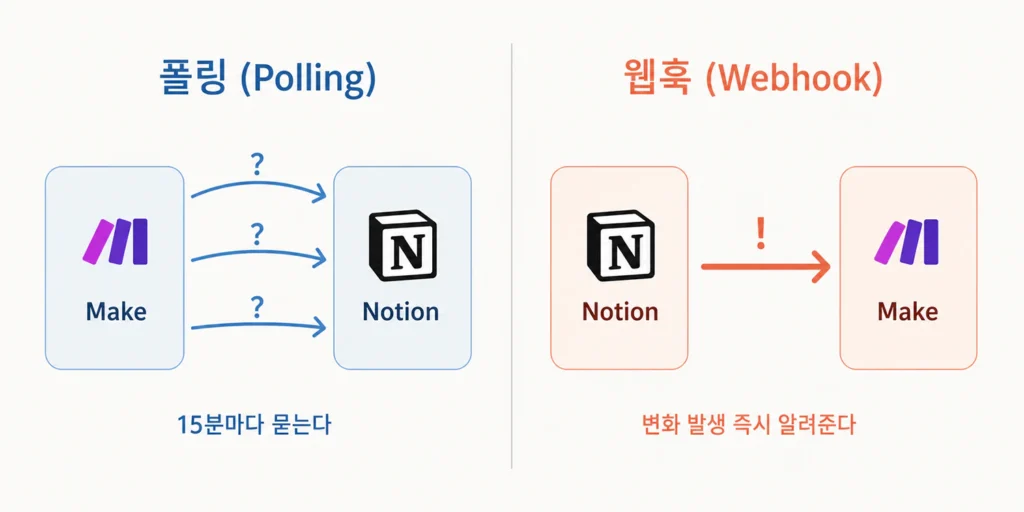 좌측 폴링은 Make가 15분마다 Notion에 반복해 묻는 구조, 우측 웹훅은 Notion이 변화 발생 시 즉시 알려주는 구조를 비교한 도식