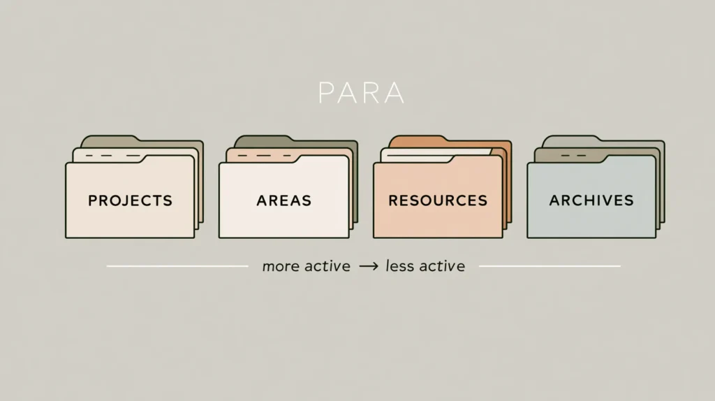 PARA 분류법의 네 폴더 Projects·Areas·Resources·Archives가 더 활발한 것부터 덜 활발한 것 순으로 놓인 구조도